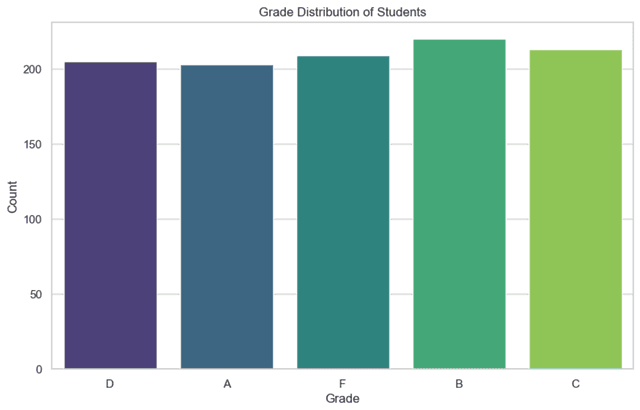 Student Grade Classification
