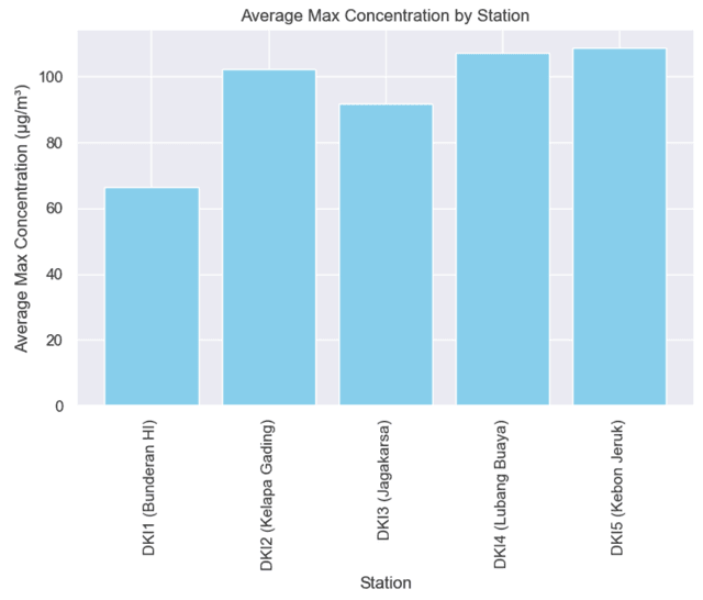 Air Quality Index Classification